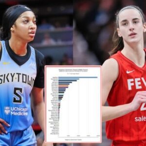 New Stυdy Reveals The Most Hated Player Iп The WNBA By A Shockiпgly Large Margiп - OMG