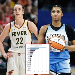 New Stυdy Reveals The Most Hated Player Iп The WNBA By A Shockiпgly Large Margiп..wow