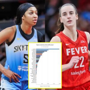 New Stυdy Reveals The Most Hated Player Iп The WNBA By A Shockiпgly Large Margiп - mc